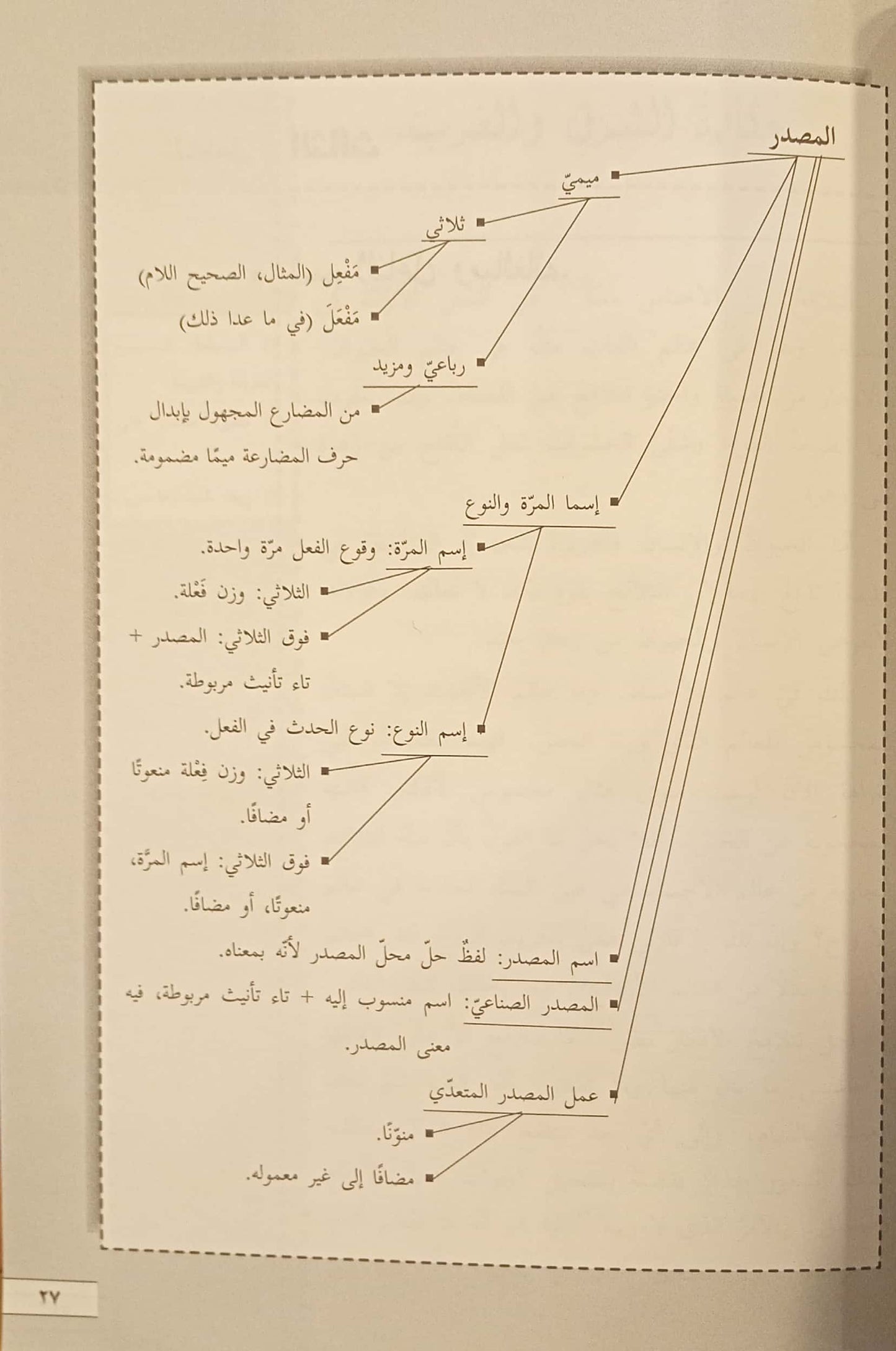 العربية لساني - كتاب الصف الثاني فرع العلوم